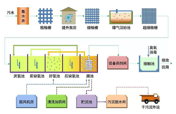 小型污水循环利用处理设备工作流程